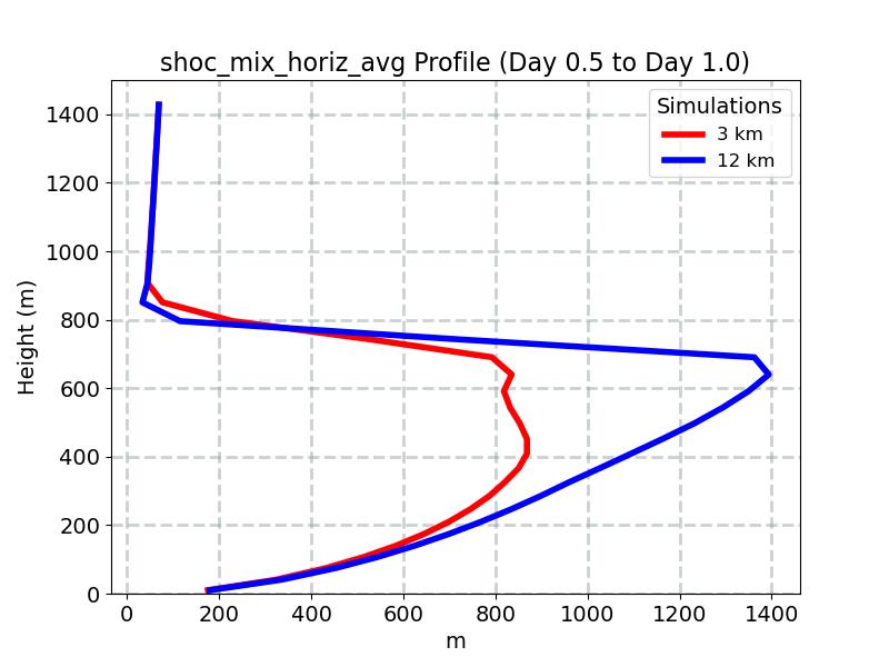 shoc_mix_horiz_avg_profile_window3.jpg