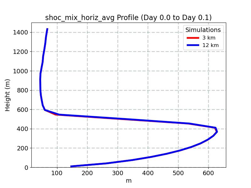 shoc_mix_horiz_avg_profile_window4.jpg