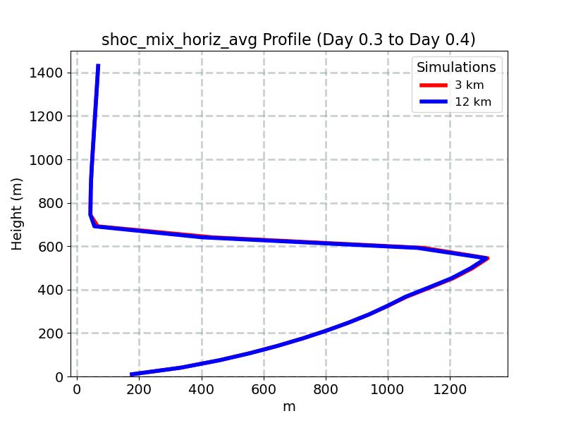 shoc_mix_horiz_avg_profile_window7.jpg