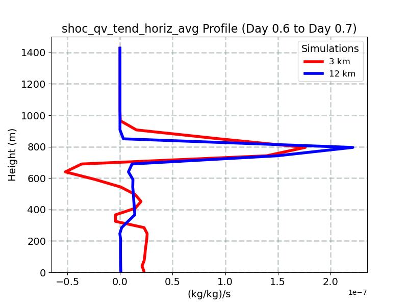 shoc_qv_tend_horiz_avg_profile_window10.jpg