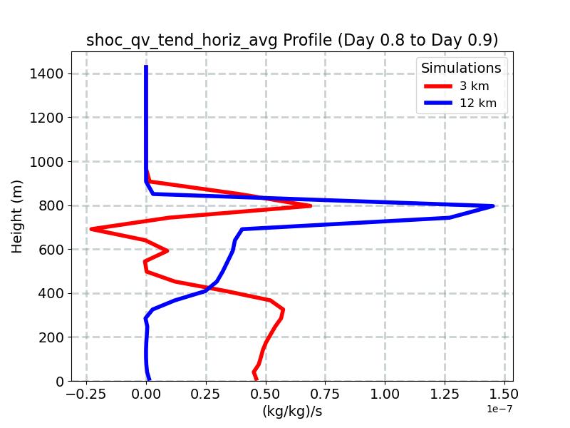 shoc_qv_tend_horiz_avg_profile_window12.jpg