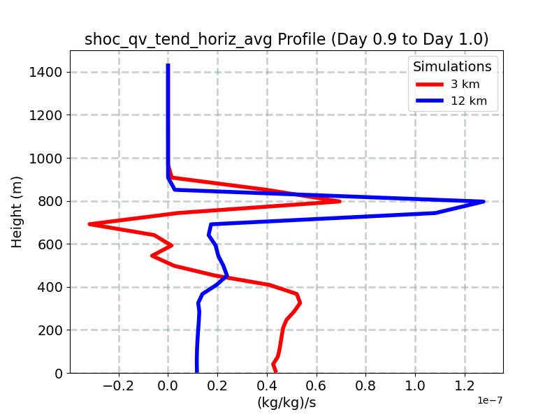shoc_qv_tend_horiz_avg_profile_window13.jpg