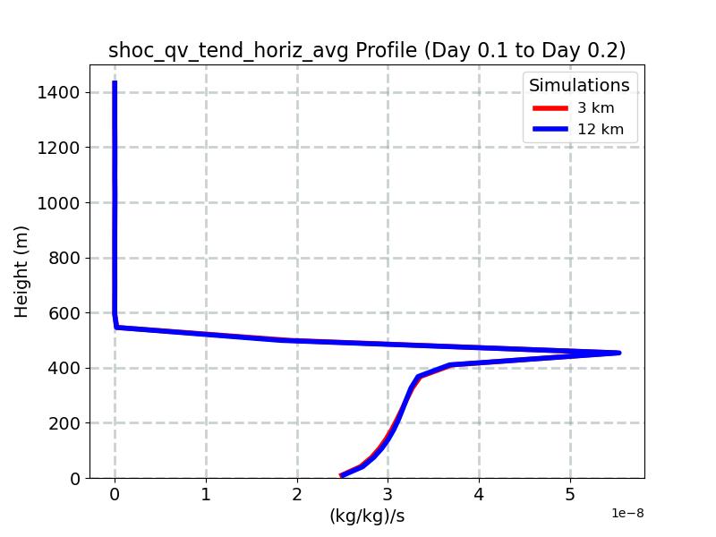 shoc_qv_tend_horiz_avg_profile_window5.jpg