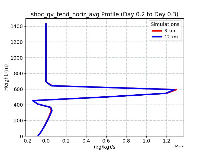shoc_qv_tend_horiz_avg_profile_window6.jpg