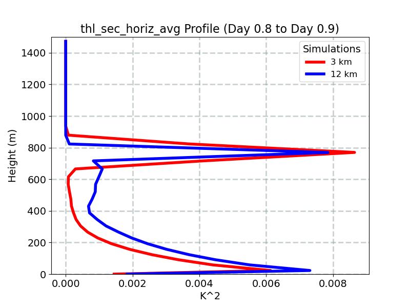 thl_sec_horiz_avg_profile_window12.jpg