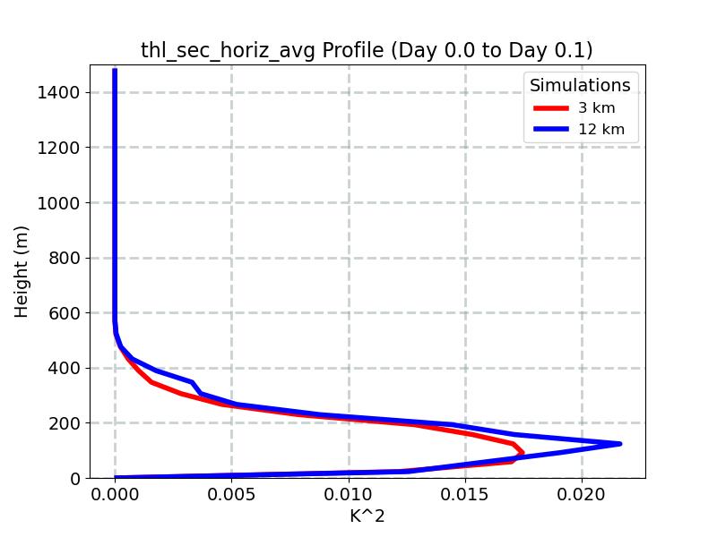 thl_sec_horiz_avg_profile_window4.jpg
