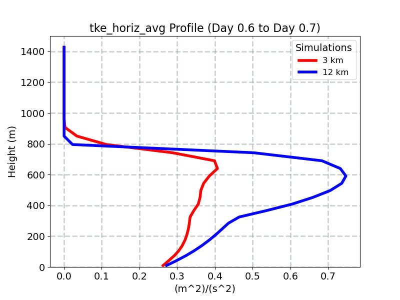 tke_horiz_avg_profile_window10.jpg
