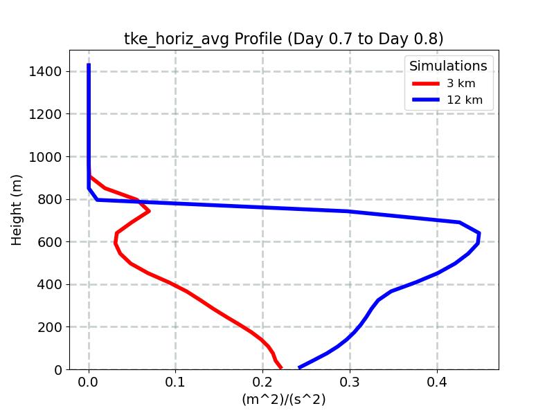 tke_horiz_avg_profile_window11.jpg