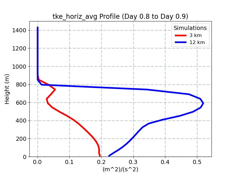 tke_horiz_avg_profile_window12.jpg