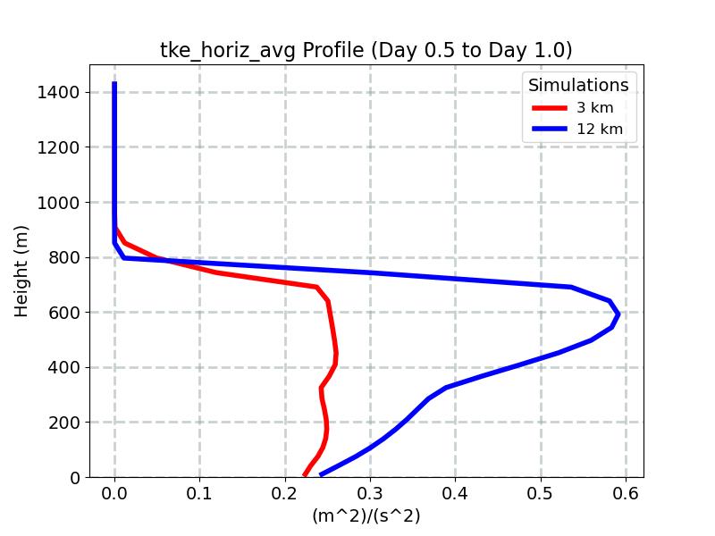 tke_horiz_avg_profile_window3.jpg