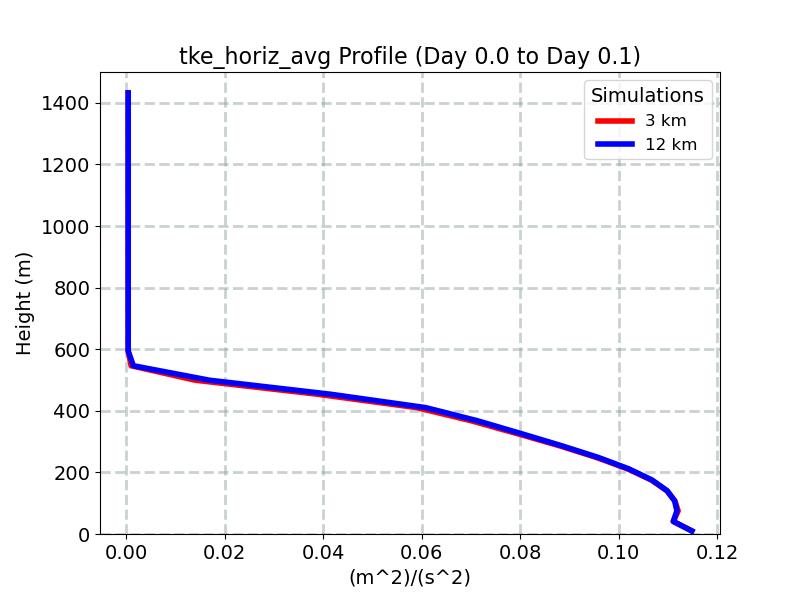 tke_horiz_avg_profile_window4.jpg