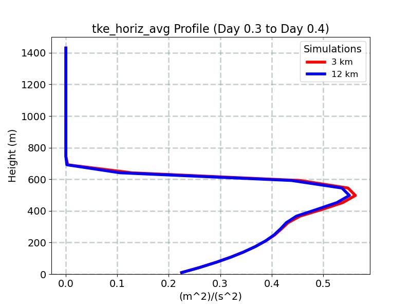 tke_horiz_avg_profile_window7.jpg