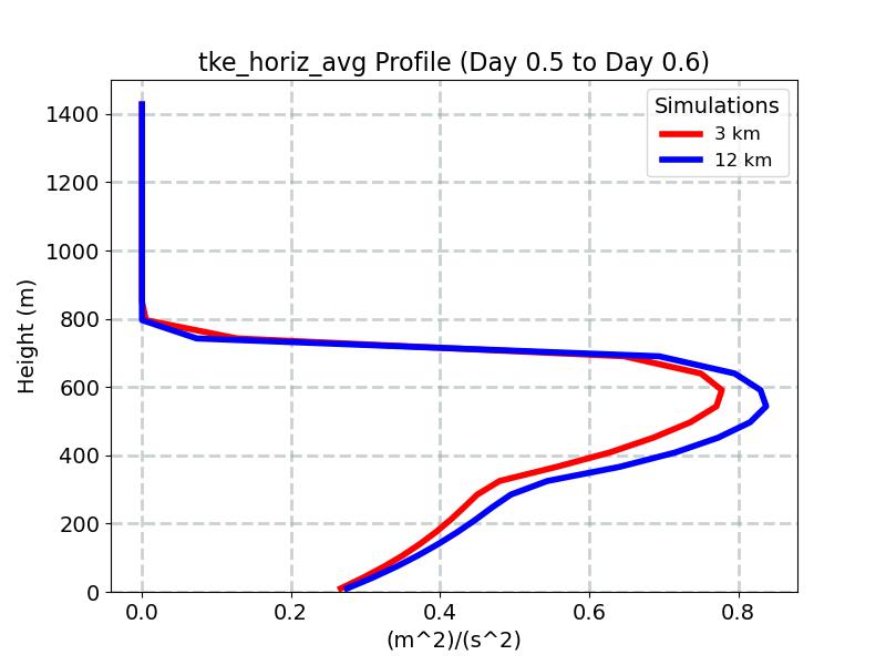 tke_horiz_avg_profile_window9.jpg