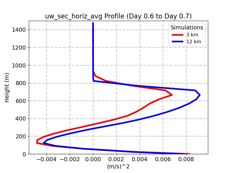uw_sec_horiz_avg_profile_window10.jpg