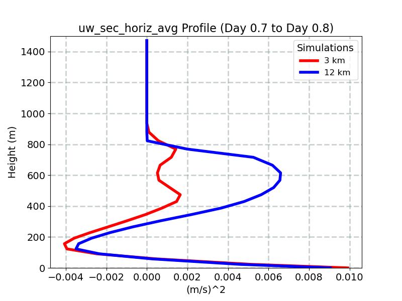 uw_sec_horiz_avg_profile_window11.jpg