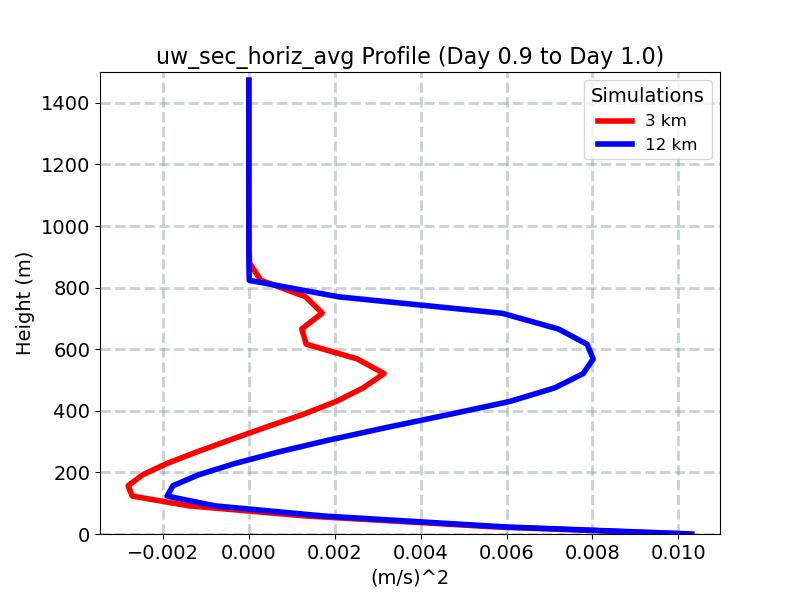 uw_sec_horiz_avg_profile_window13.jpg