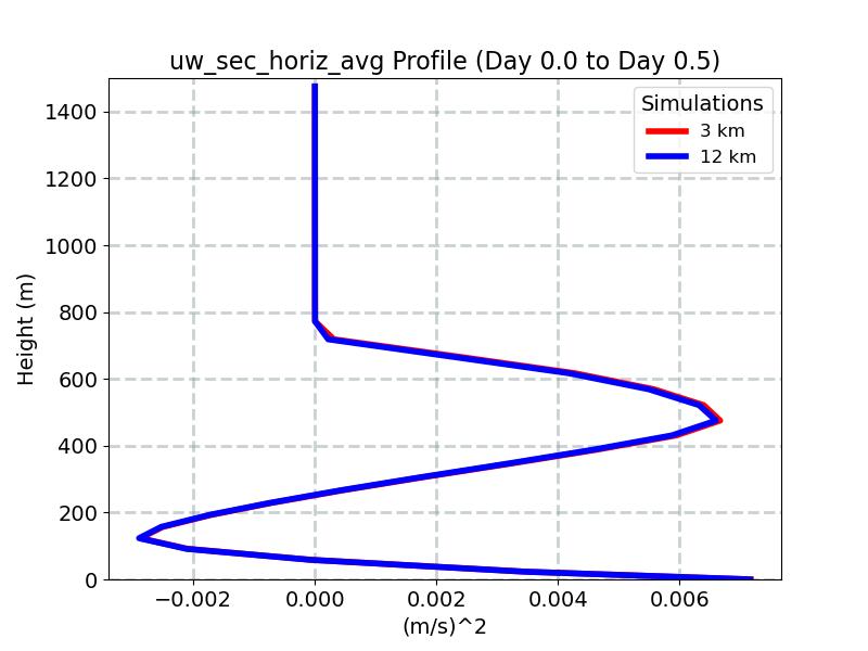 uw_sec_horiz_avg_profile_window2.jpg