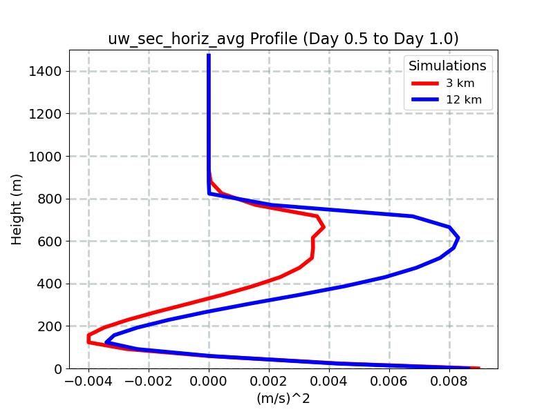 uw_sec_horiz_avg_profile_window3.jpg