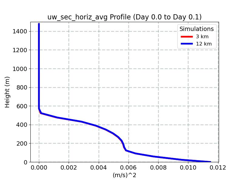 uw_sec_horiz_avg_profile_window4.jpg