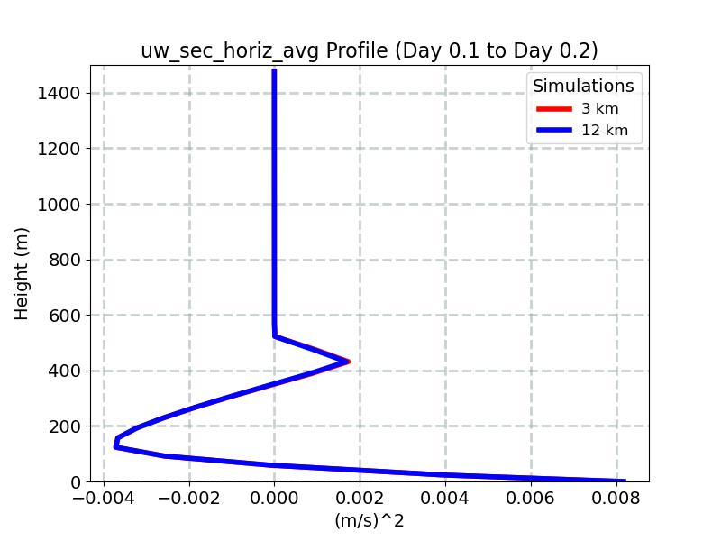 uw_sec_horiz_avg_profile_window5.jpg