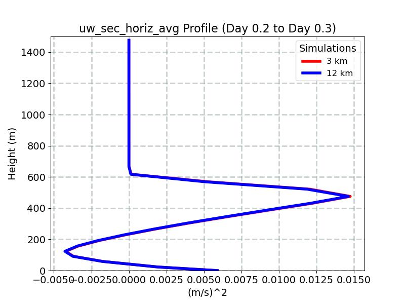 uw_sec_horiz_avg_profile_window6.jpg