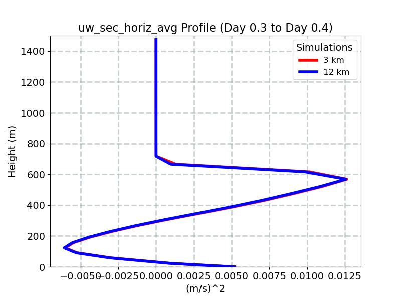 uw_sec_horiz_avg_profile_window7.jpg