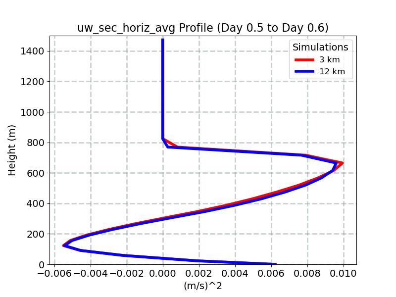 uw_sec_horiz_avg_profile_window9.jpg