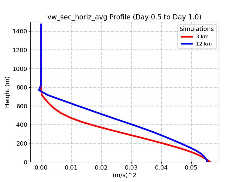 vw_sec_horiz_avg_profile_window3.jpg