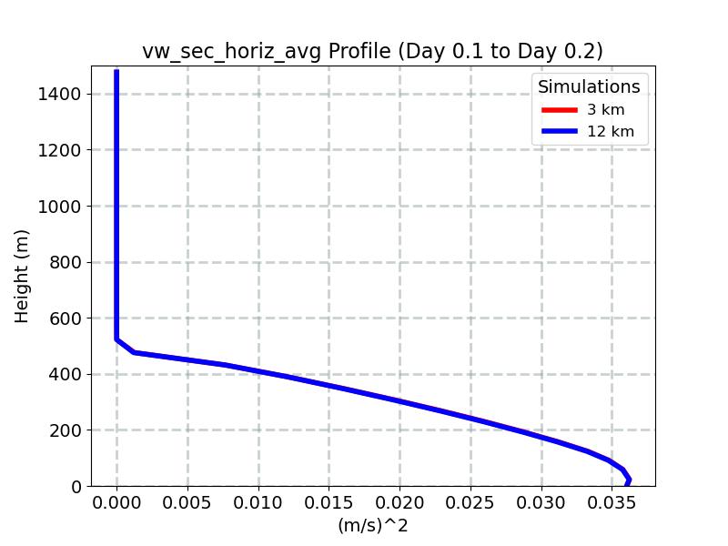 vw_sec_horiz_avg_profile_window5.jpg