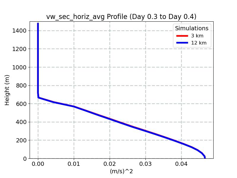vw_sec_horiz_avg_profile_window7.jpg