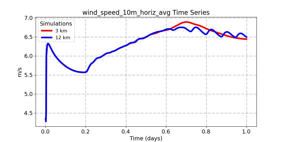 wind_speed_10m_horiz_avg_timeseries.jpg