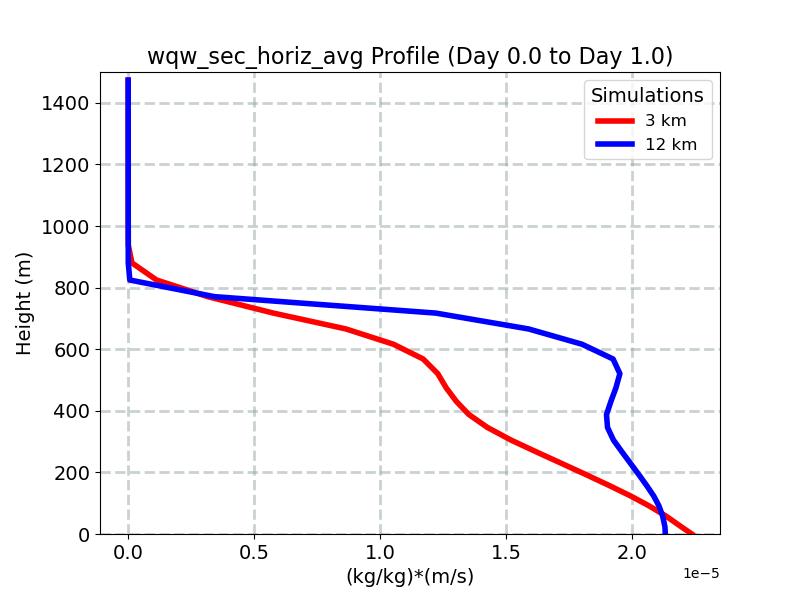 wqw_sec_horiz_avg_profile_window1.jpg