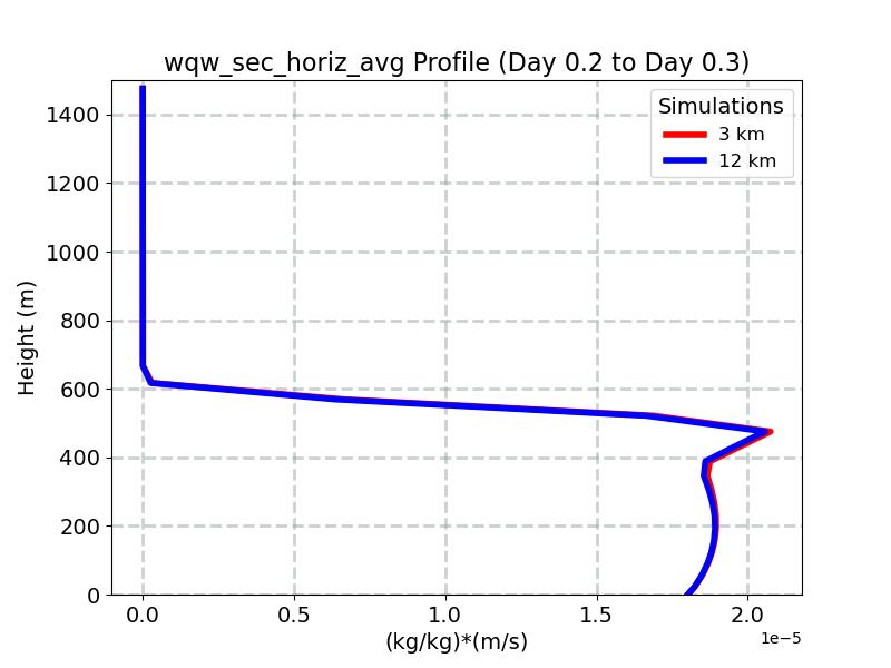 wqw_sec_horiz_avg_profile_window6.jpg