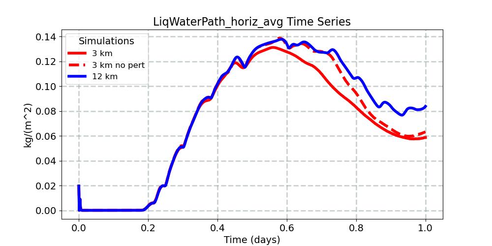 LiqWaterPath_horiz_avg_timeseries.jpg