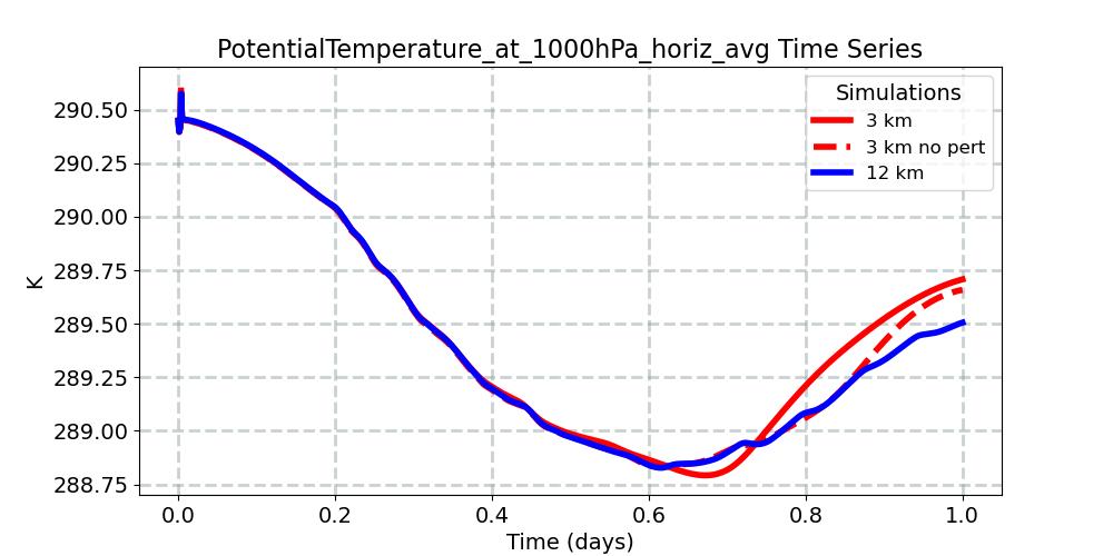 PotentialTemperature_at_1000hPa_horiz_avg_timeseries.jpg