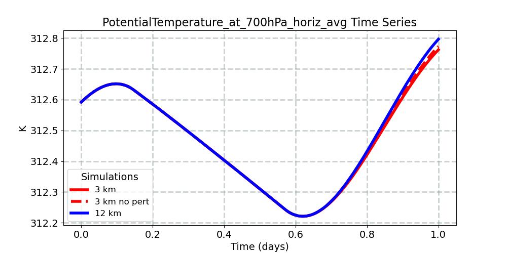 PotentialTemperature_at_700hPa_horiz_avg_timeseries.jpg