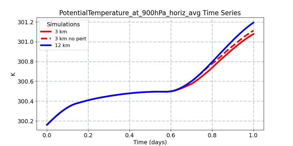 PotentialTemperature_at_900hPa_horiz_avg_timeseries.jpg