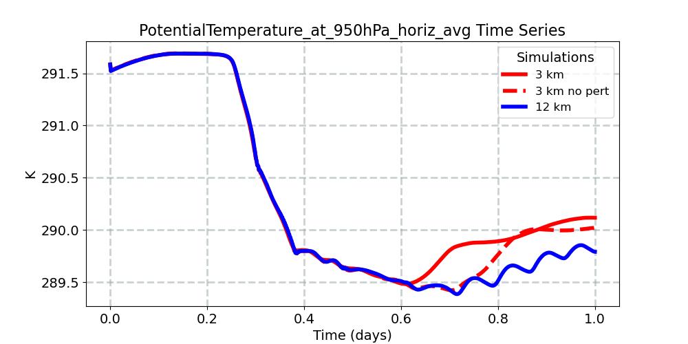 PotentialTemperature_at_950hPa_horiz_avg_timeseries.jpg