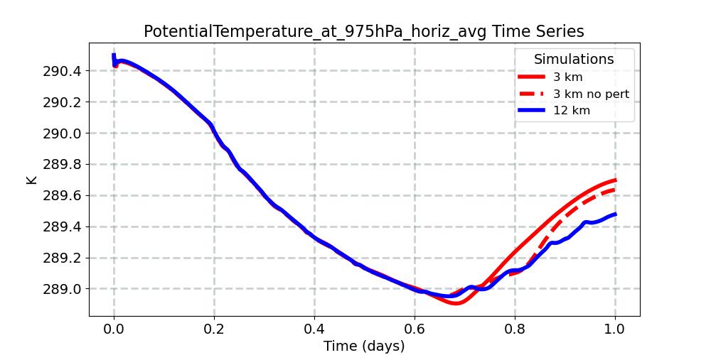 PotentialTemperature_at_975hPa_horiz_avg_timeseries.jpg
