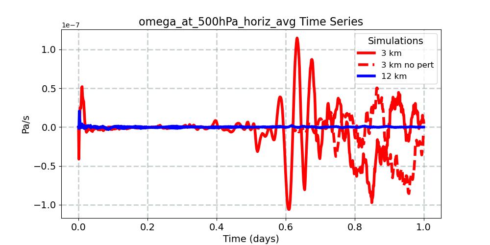 omega_at_500hPa_horiz_avg_timeseries.jpg