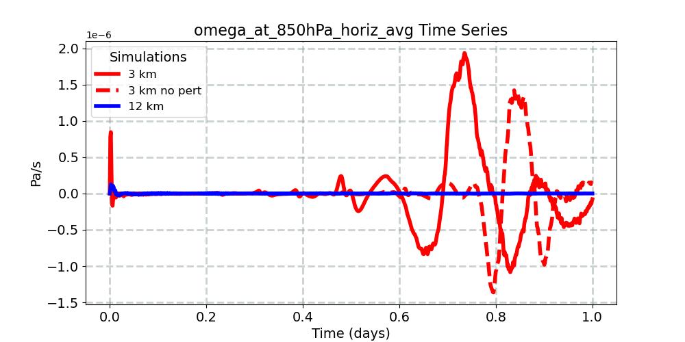 omega_at_850hPa_horiz_avg_timeseries.jpg