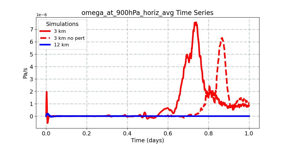 omega_at_900hPa_horiz_avg_timeseries.jpg