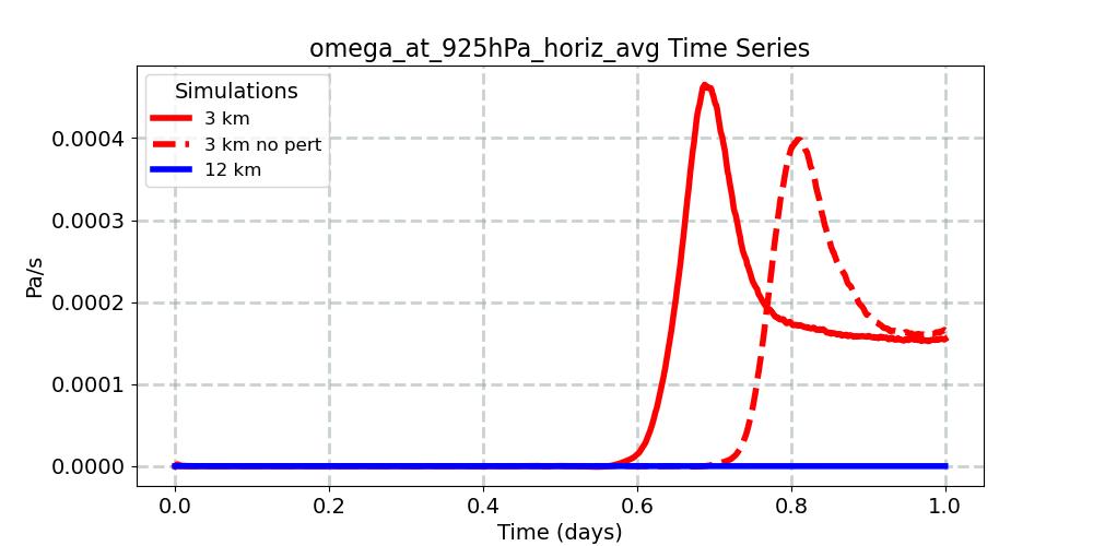 omega_at_925hPa_horiz_avg_timeseries.jpg