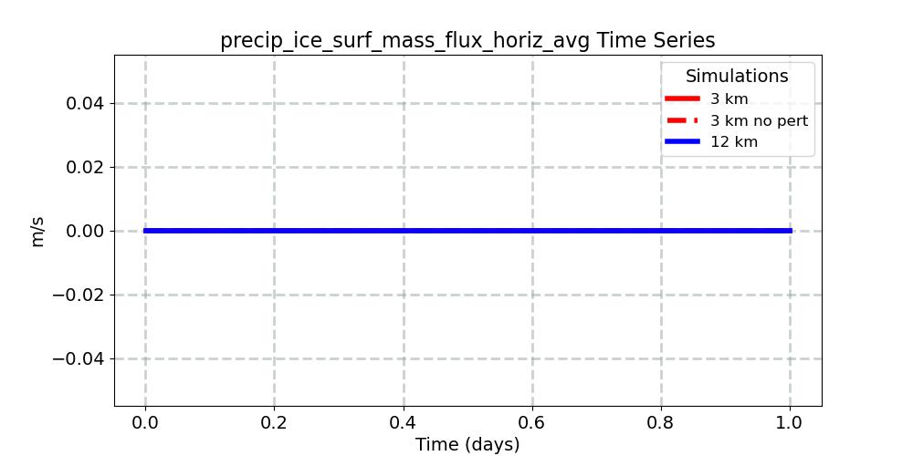 precip_ice_surf_mass_flux_horiz_avg_timeseries.jpg