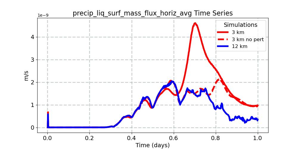 precip_liq_surf_mass_flux_horiz_avg_timeseries.jpg