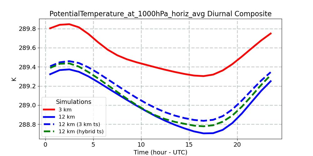 PotentialTemperature_at_1000hPa_horiz_avg_diurnal1d.jpg