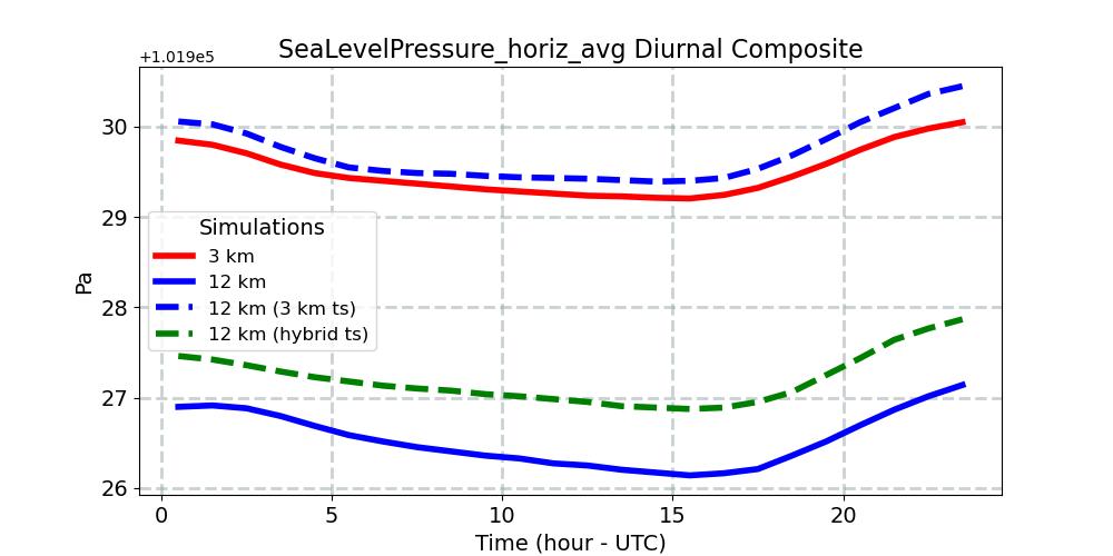 SeaLevelPressure_horiz_avg_diurnal1d.jpg