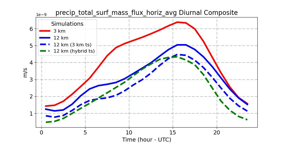 precip_total_surf_mass_flux_horiz_avg_diurnal1d.jpg
