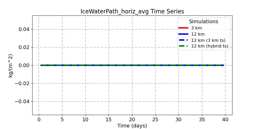 IceWaterPath_horiz_avg_timeseries.jpg