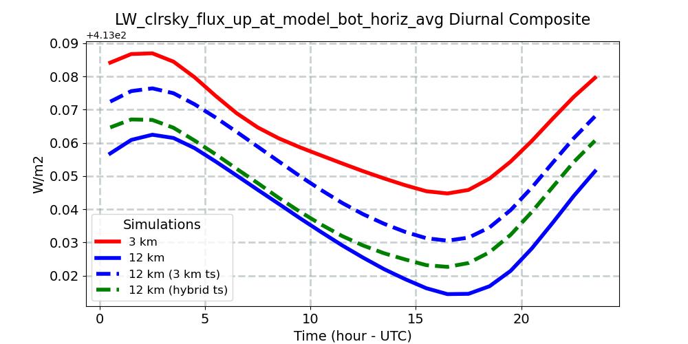 LW_clrsky_flux_up_at_model_bot_horiz_avg_diurnal1d.jpg